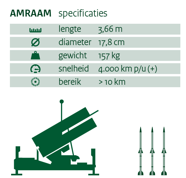 specificaties amraam