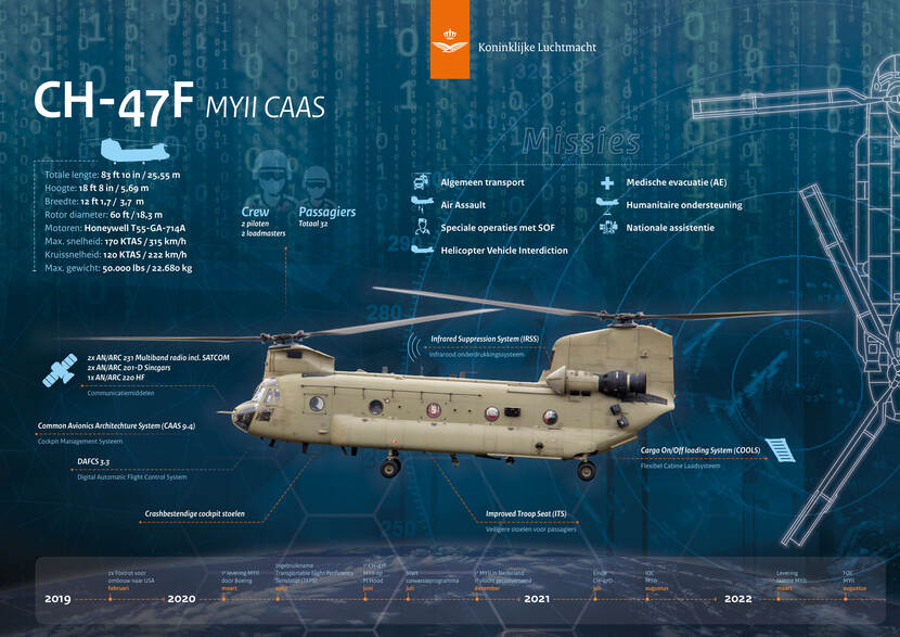 Infographic van de nieuwe Chinook CH-47F MYII CAAS.